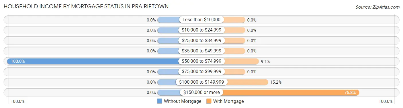 Household Income by Mortgage Status in Prairietown