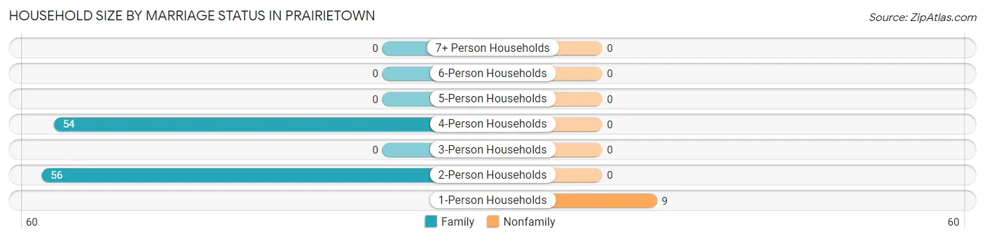 Household Size by Marriage Status in Prairietown