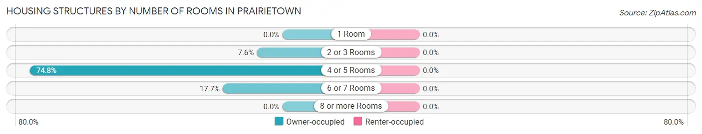 Housing Structures by Number of Rooms in Prairietown