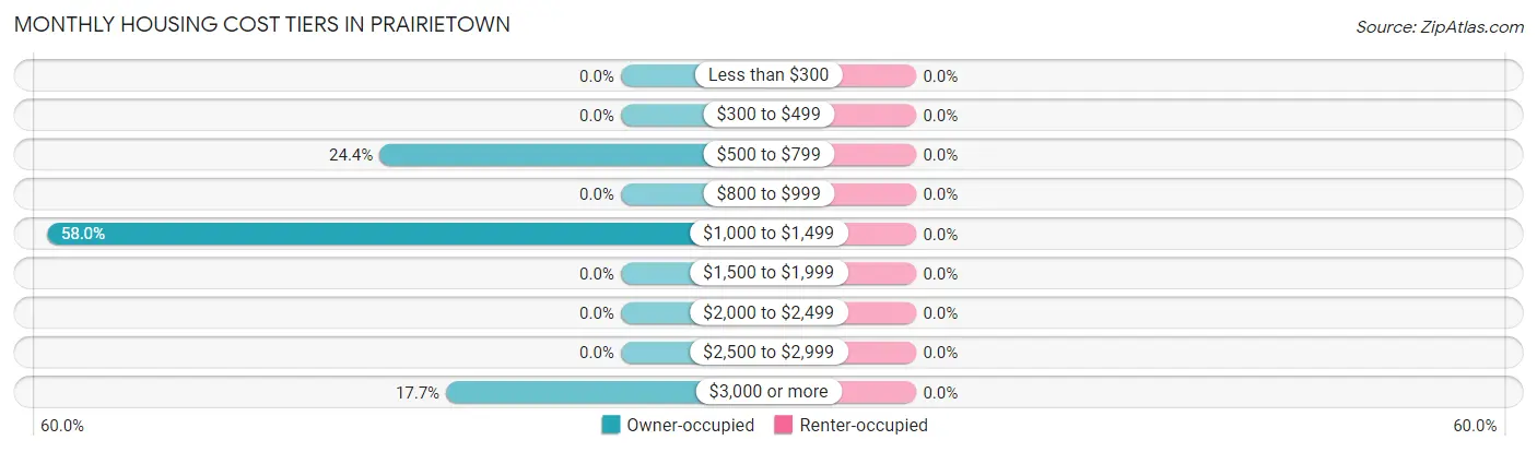 Monthly Housing Cost Tiers in Prairietown
