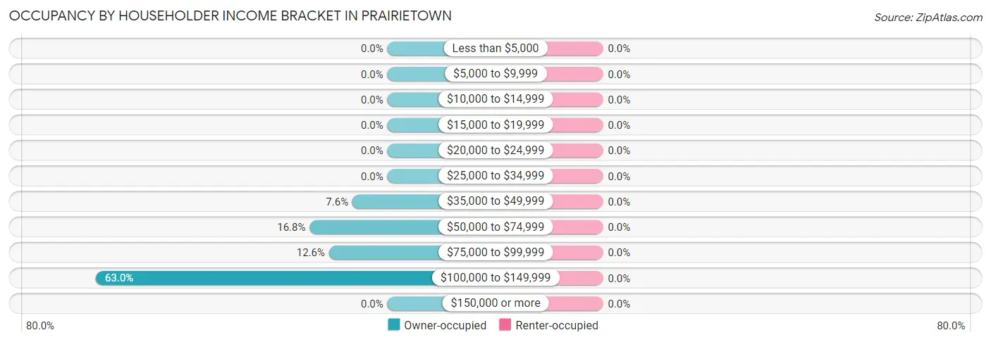 Occupancy by Householder Income Bracket in Prairietown