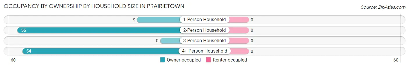 Occupancy by Ownership by Household Size in Prairietown