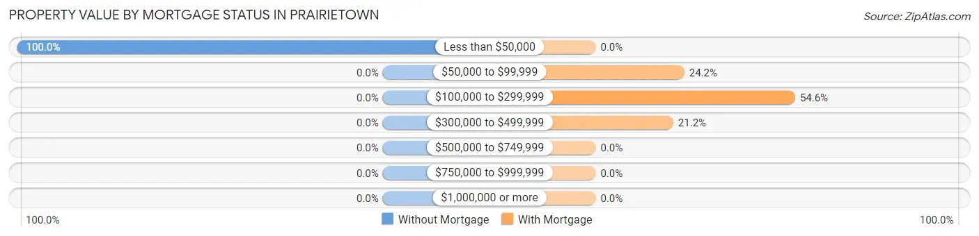 Property Value by Mortgage Status in Prairietown
