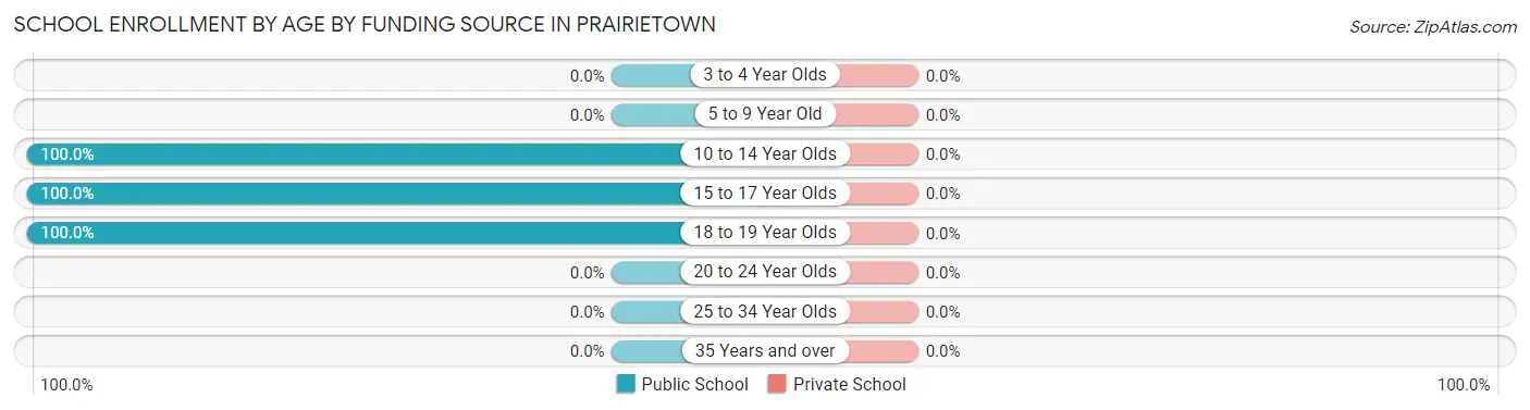School Enrollment by Age by Funding Source in Prairietown