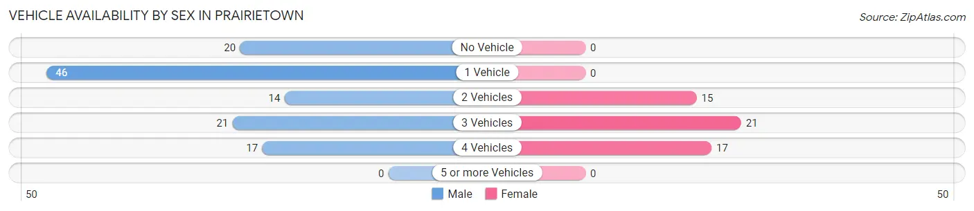 Vehicle Availability by Sex in Prairietown