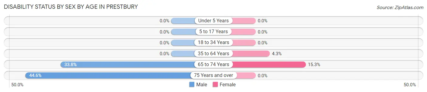 Disability Status by Sex by Age in Prestbury