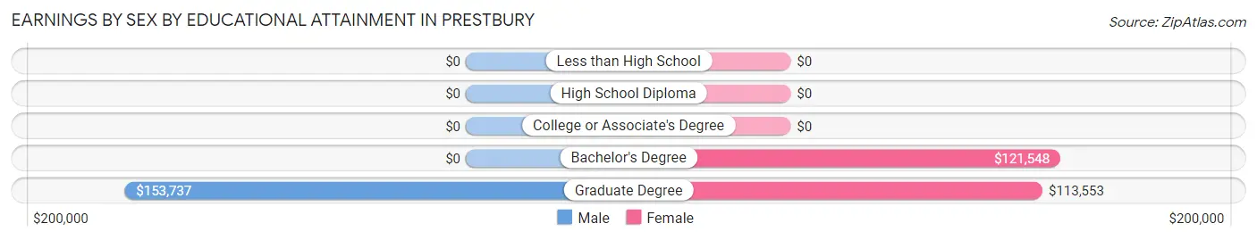 Earnings by Sex by Educational Attainment in Prestbury
