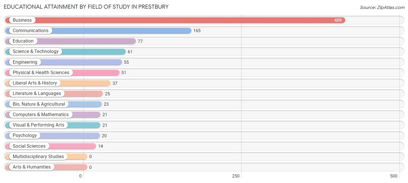 Educational Attainment by Field of Study in Prestbury