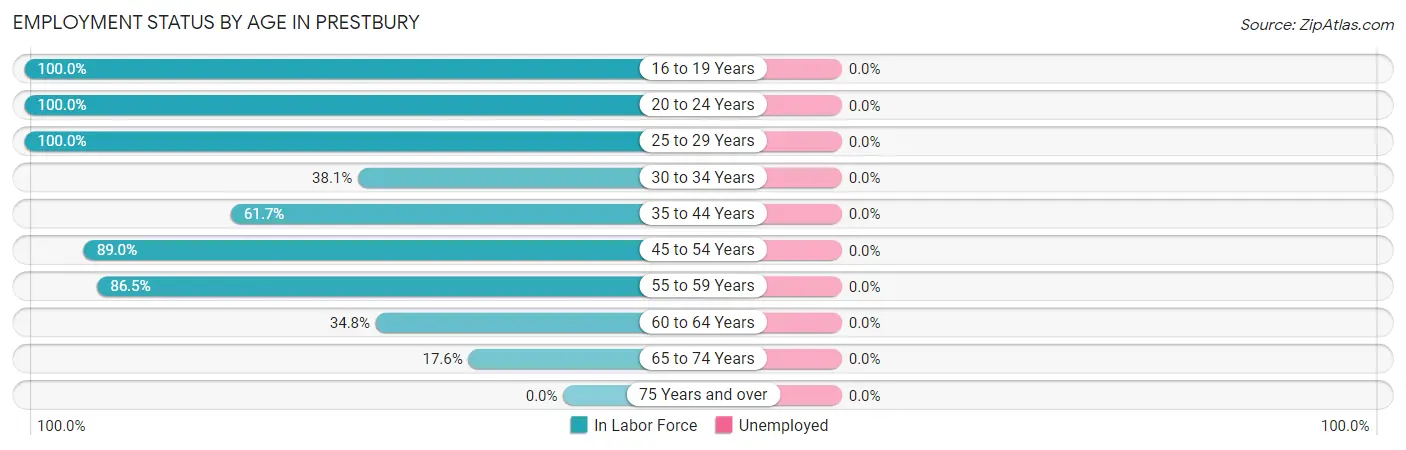 Employment Status by Age in Prestbury