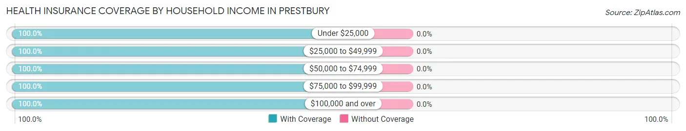 Health Insurance Coverage by Household Income in Prestbury