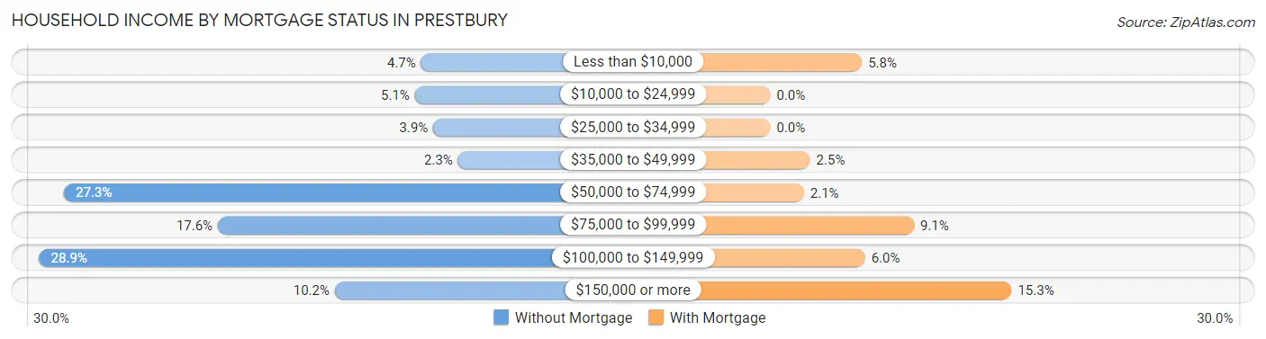 Household Income by Mortgage Status in Prestbury