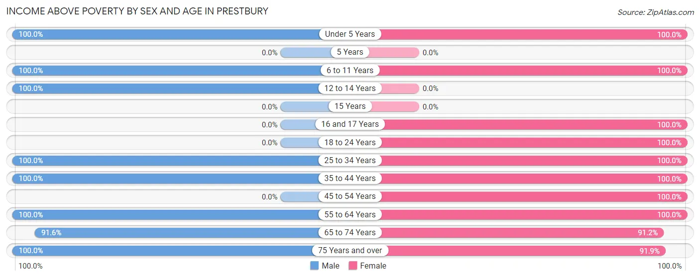 Income Above Poverty by Sex and Age in Prestbury