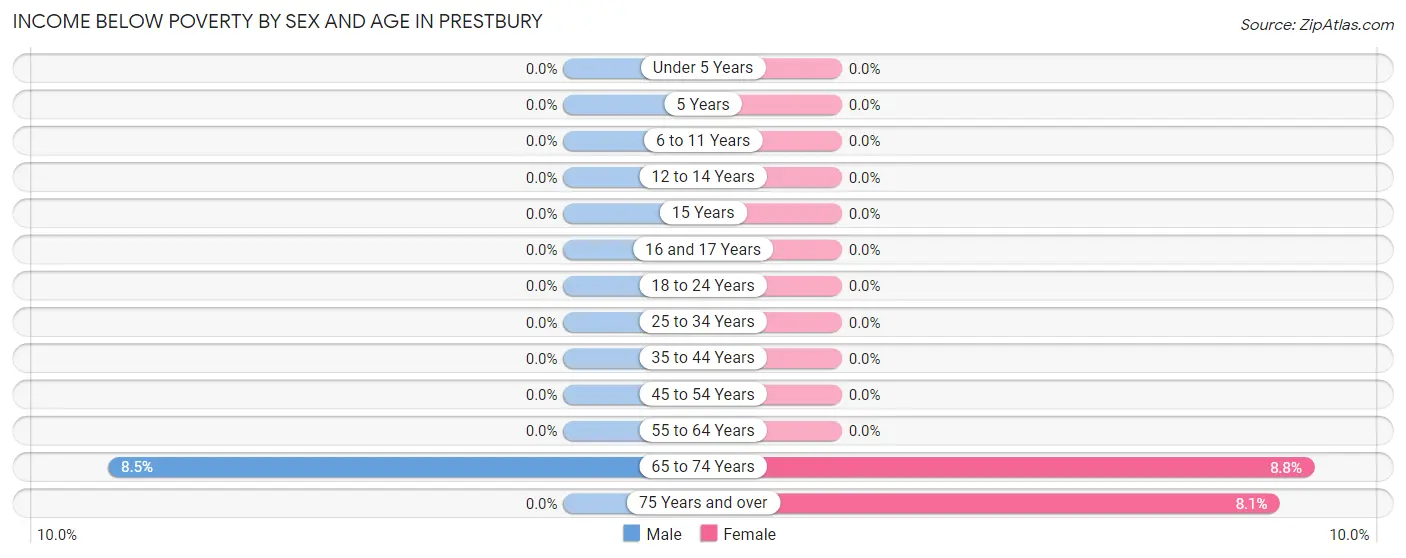 Income Below Poverty by Sex and Age in Prestbury