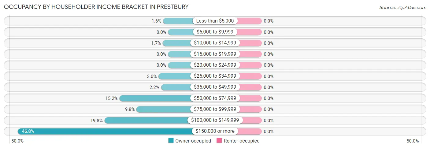 Occupancy by Householder Income Bracket in Prestbury