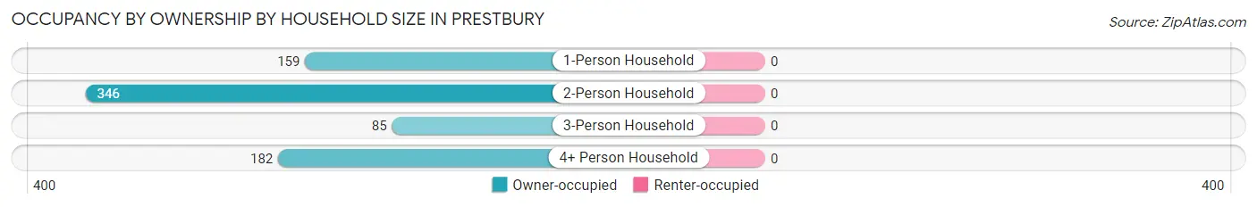 Occupancy by Ownership by Household Size in Prestbury