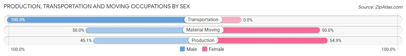 Production, Transportation and Moving Occupations by Sex in Prestbury