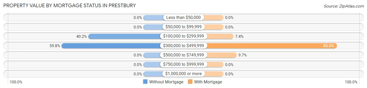 Property Value by Mortgage Status in Prestbury