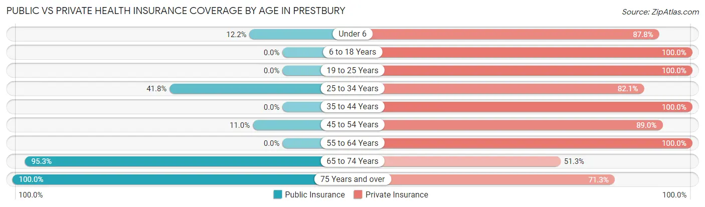 Public vs Private Health Insurance Coverage by Age in Prestbury