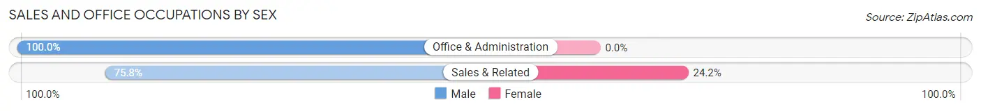Sales and Office Occupations by Sex in Prestbury
