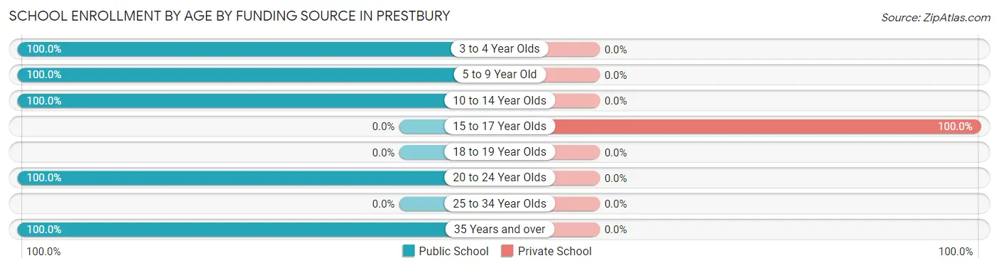 School Enrollment by Age by Funding Source in Prestbury