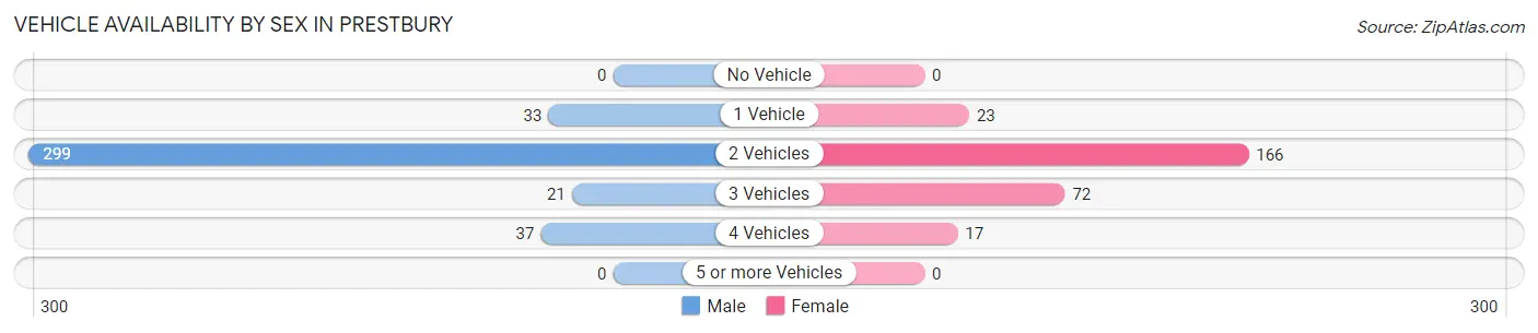 Vehicle Availability by Sex in Prestbury