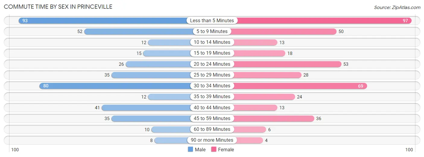 Commute Time by Sex in Princeville