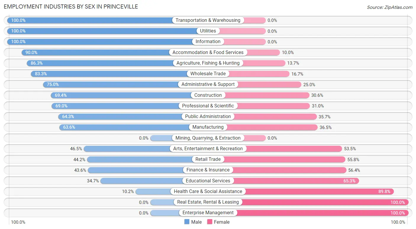 Employment Industries by Sex in Princeville