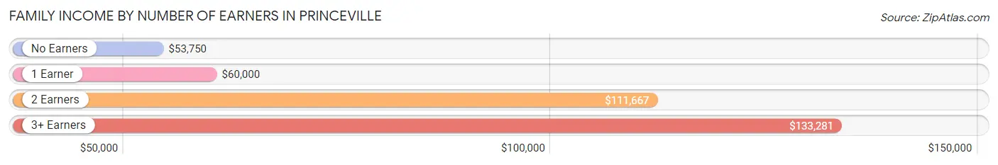 Family Income by Number of Earners in Princeville