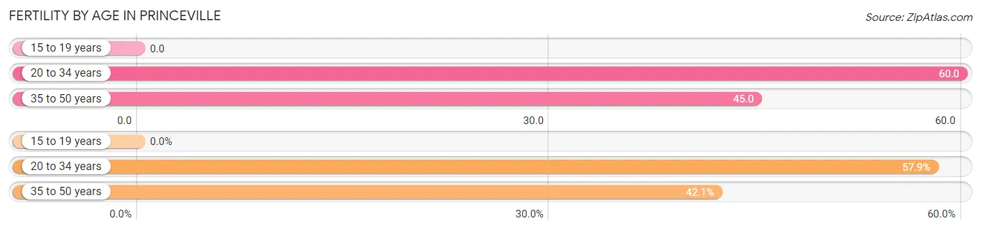 Female Fertility by Age in Princeville