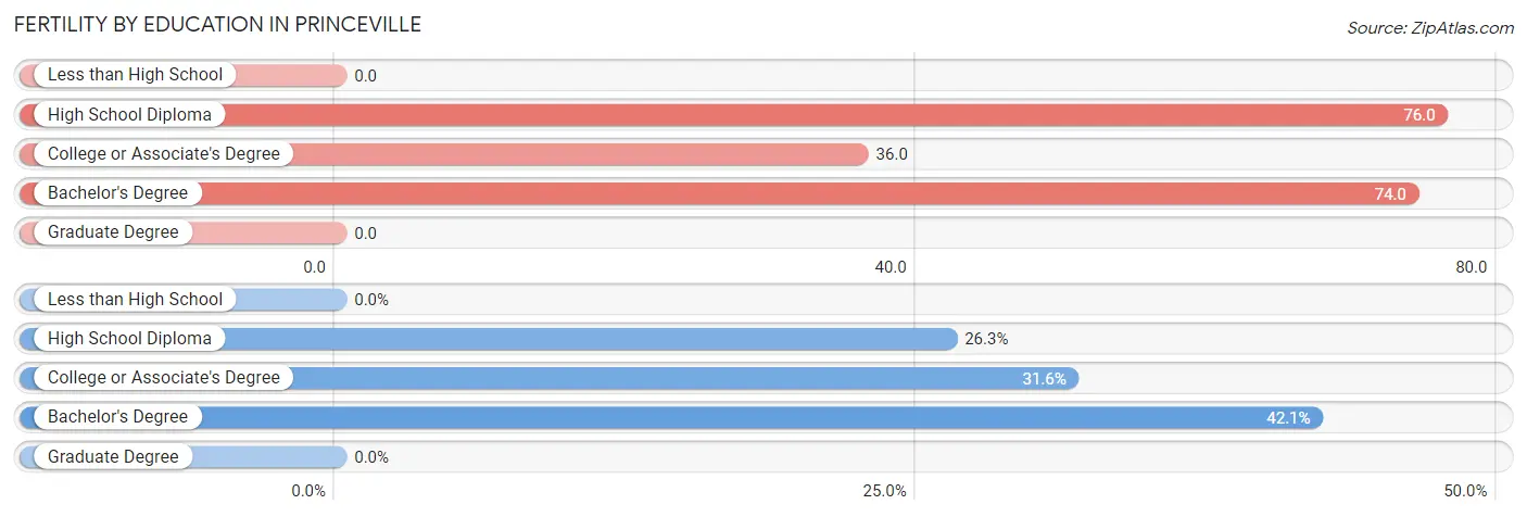 Female Fertility by Education Attainment in Princeville