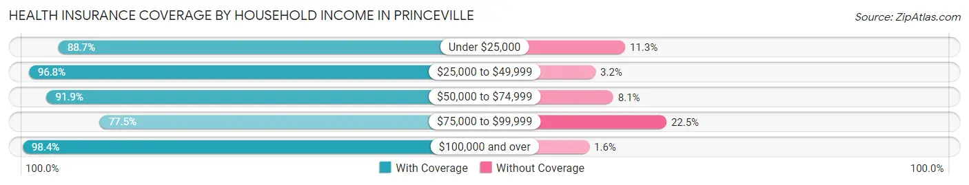 Health Insurance Coverage by Household Income in Princeville