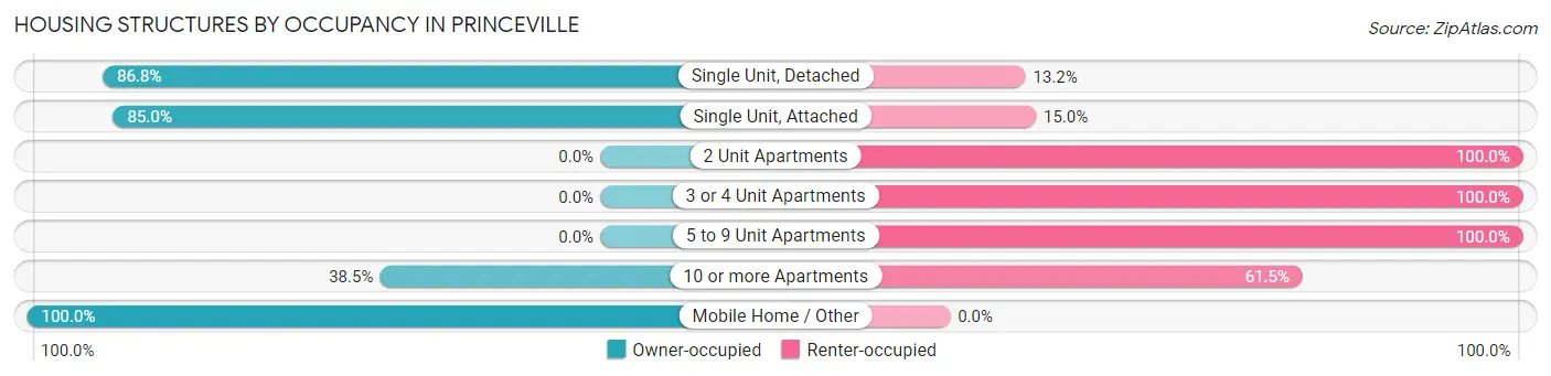 Housing Structures by Occupancy in Princeville