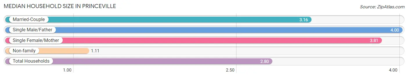 Median Household Size in Princeville