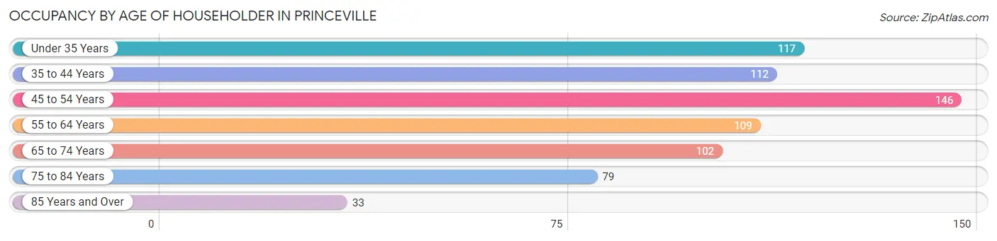 Occupancy by Age of Householder in Princeville