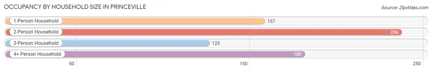 Occupancy by Household Size in Princeville