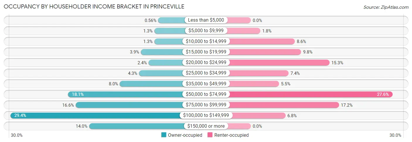 Occupancy by Householder Income Bracket in Princeville