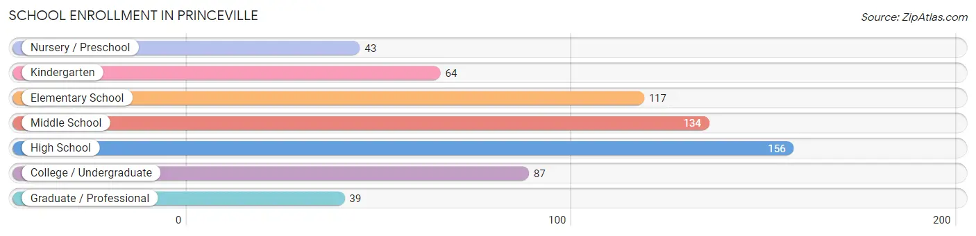 School Enrollment in Princeville