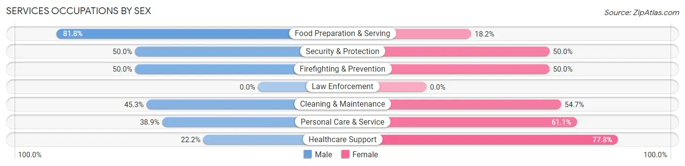 Services Occupations by Sex in Princeville