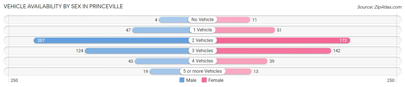 Vehicle Availability by Sex in Princeville