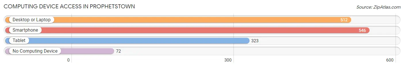 Computing Device Access in Prophetstown