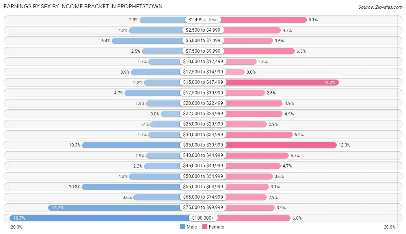 Earnings by Sex by Income Bracket in Prophetstown