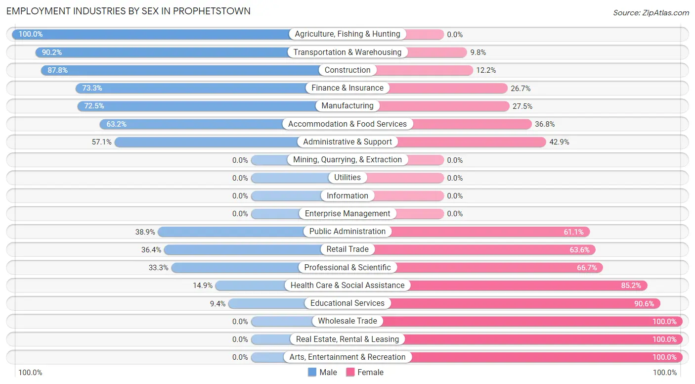 Employment Industries by Sex in Prophetstown