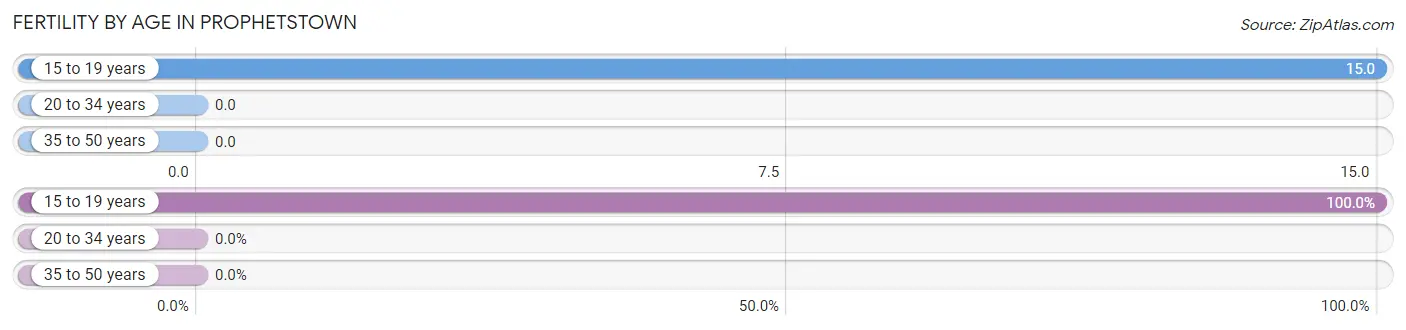 Female Fertility by Age in Prophetstown