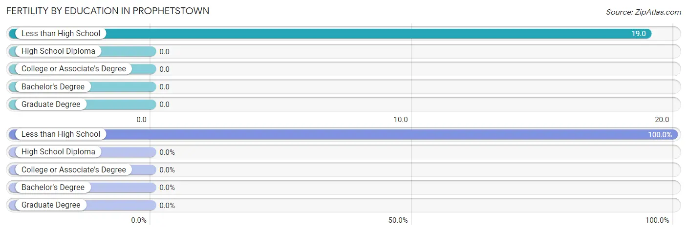 Female Fertility by Education Attainment in Prophetstown