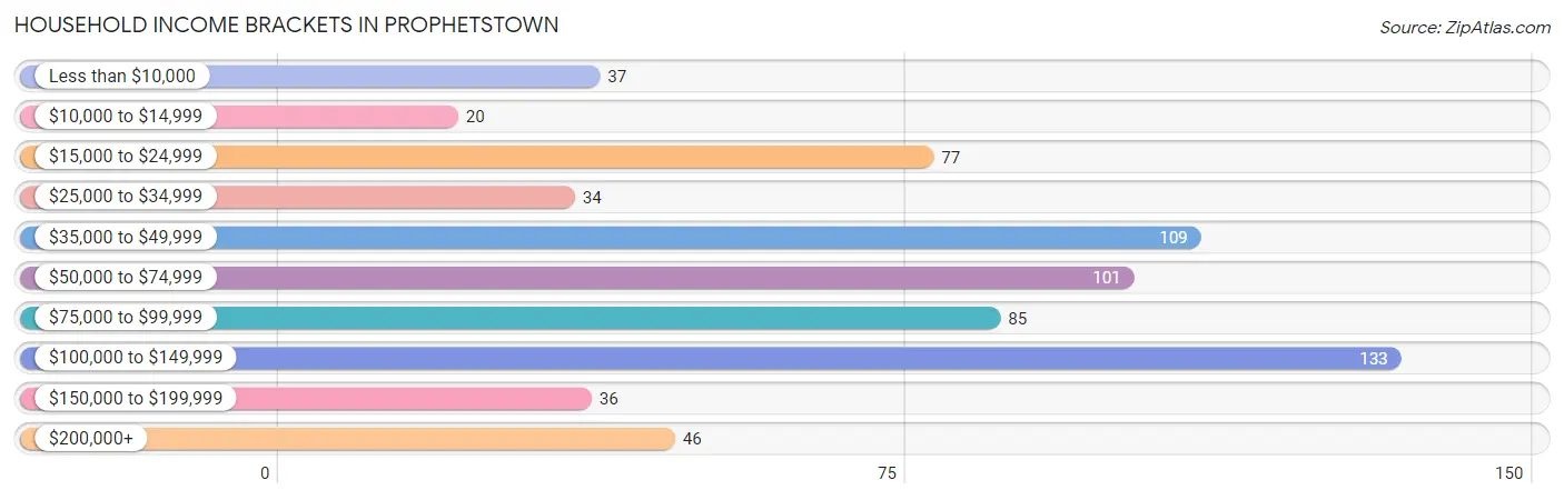 Household Income Brackets in Prophetstown