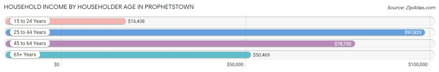 Household Income by Householder Age in Prophetstown