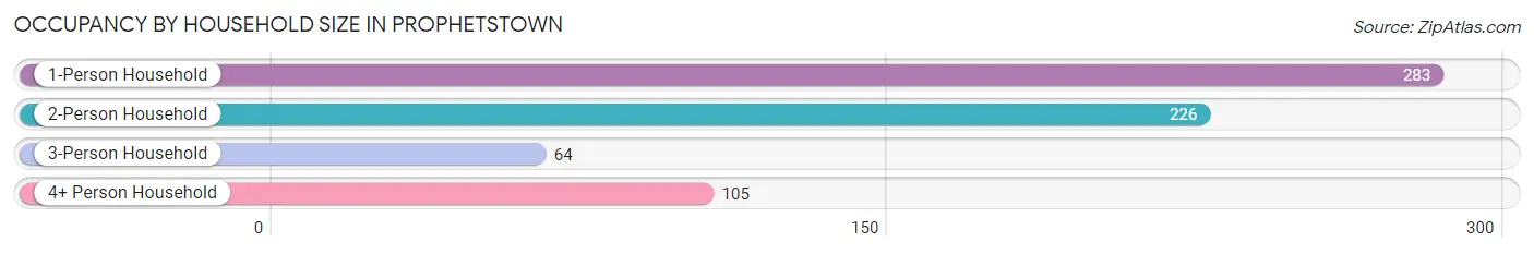 Occupancy by Household Size in Prophetstown