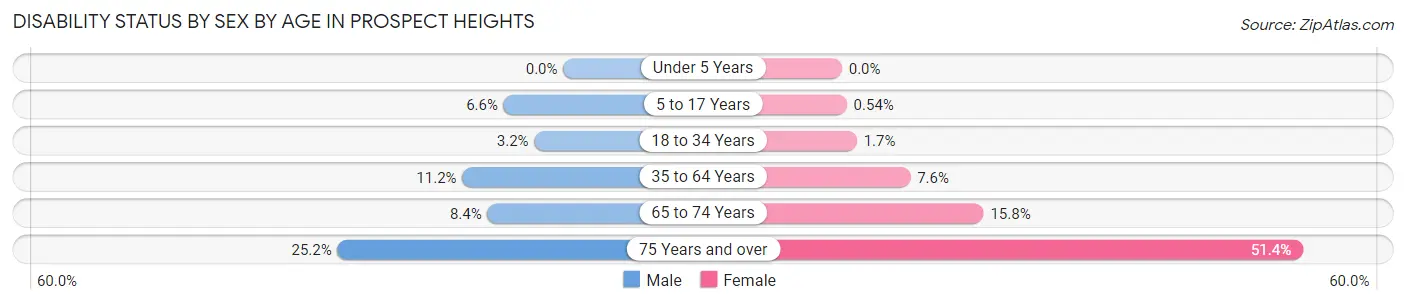 Disability Status by Sex by Age in Prospect Heights