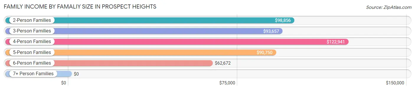 Family Income by Famaliy Size in Prospect Heights