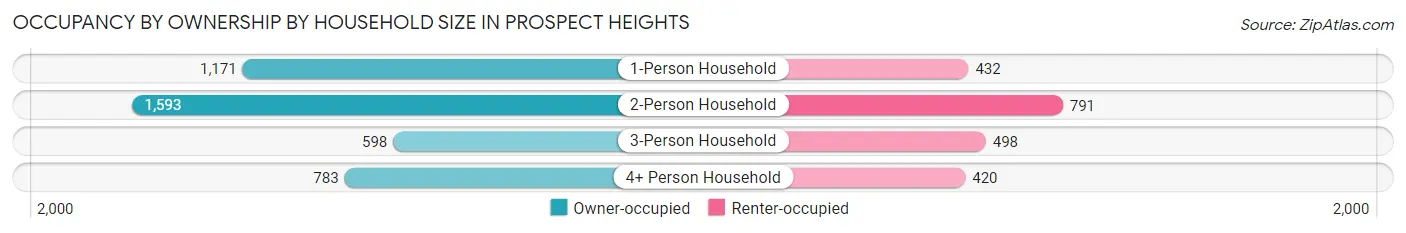 Occupancy by Ownership by Household Size in Prospect Heights
